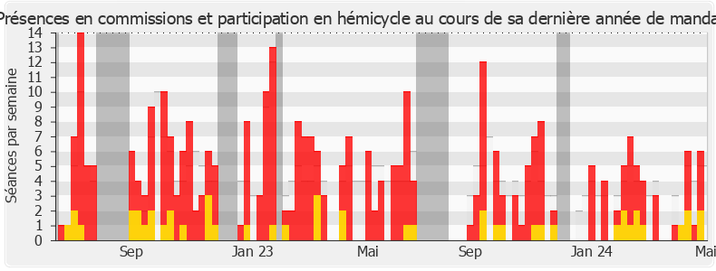 Participation globale-legislature de Bertrand Bouyx