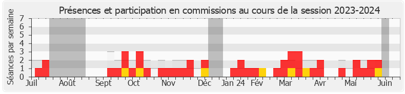 Participation commissions-20232024 de Bertrand Pancher