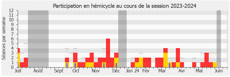 Participation hemicycle-20232024 de Bertrand Pancher
