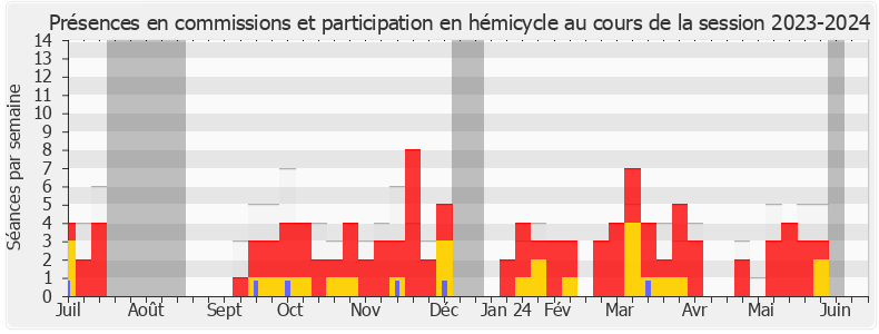 Participation globale-20232024 de Bertrand Pancher