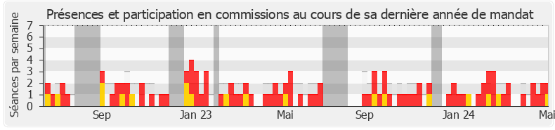 Participation commissions-annee de Bertrand Pancher