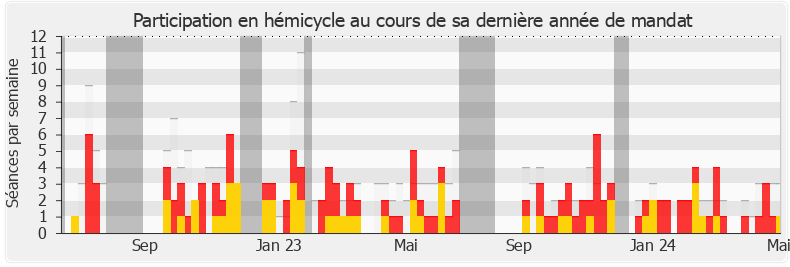 Participation hemicycle-annee de Bertrand Pancher