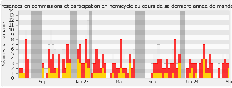 Participation globale-annee de Bertrand Pancher