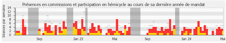 Participation globale-annee de Bertrand Pancher