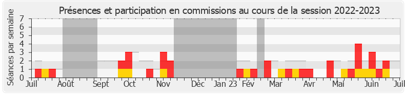 Participation commissions-20222023 de Bertrand Petit