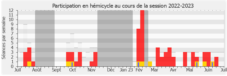 Participation hemicycle-20222023 de Bertrand Petit