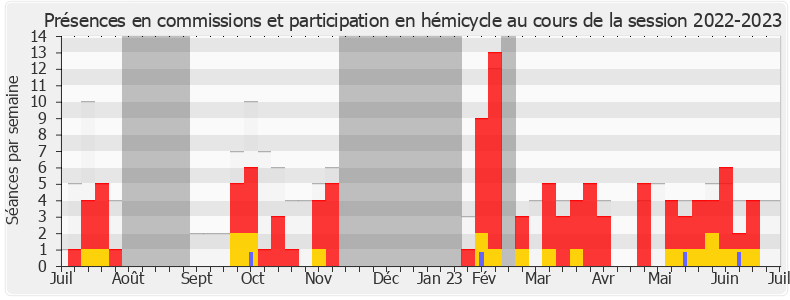 Participation globale-20222023 de Bertrand Petit