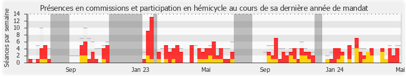 Participation globale-annee de Bertrand Petit