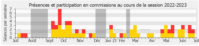 Participation commissions-20222023 de Bertrand Sorre