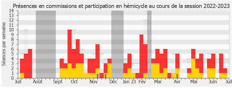 Participation globale-20222023 de Bertrand Sorre