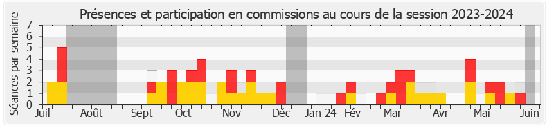 Participation commissions-20232024 de Bertrand Sorre
