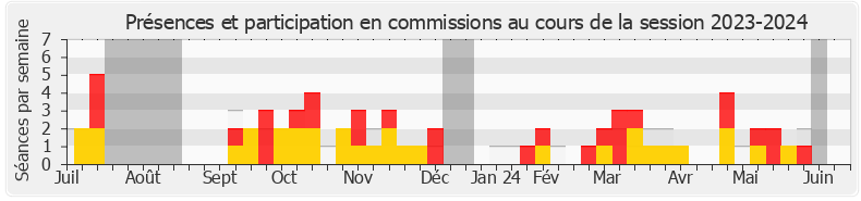 Participation commissions-20232024 de Bertrand Sorre