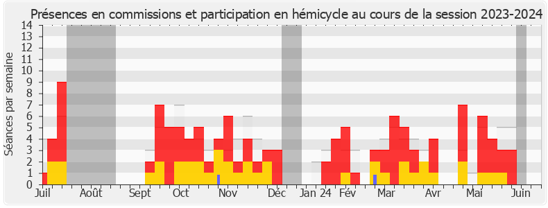 Participation globale-20232024 de Bertrand Sorre