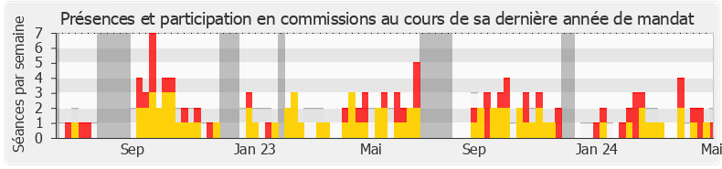 Participation commissions-legislature de Bertrand Sorre