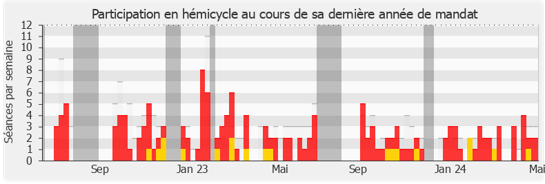 Participation hemicycle-legislature de Bertrand Sorre