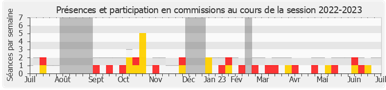 Participation commissions-20222023 de Blandine Brocard