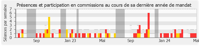 Participation commissions-annee de Blandine Brocard