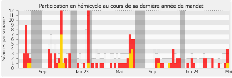 Participation hemicycle-annee de Blandine Brocard