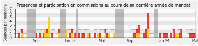 Participation commissions-legislature de Blandine Brocard