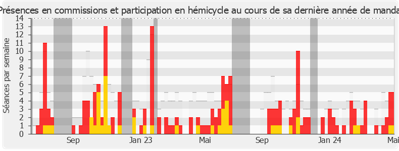 Participation globale-legislature de Blandine Brocard
