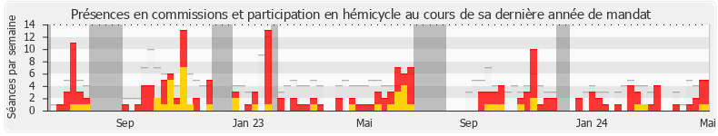 Participation globale-annee de Blandine Brocard