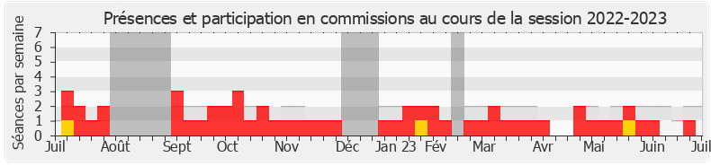 Participation commissions-20222023 de Boris Vallaud