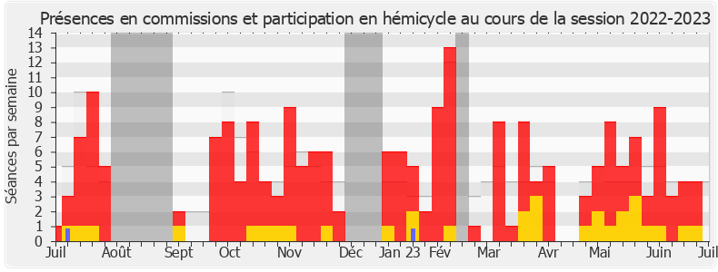 Participation globale-20222023 de Brigitte Klinkert