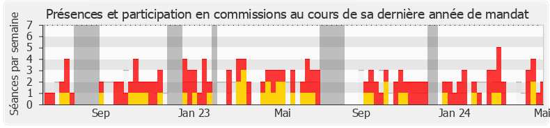 Participation commissions-legislature de Brigitte Klinkert