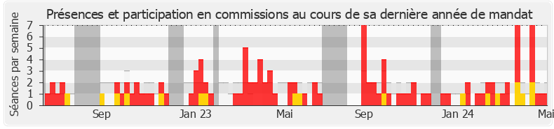 Participation commissions-legislature de Brigitte Liso