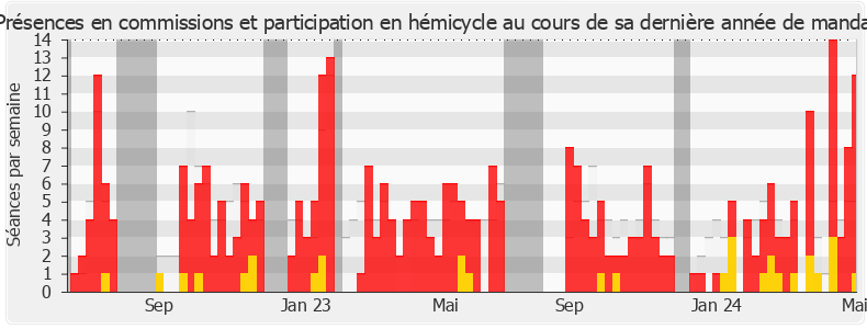 Participation globale-legislature de Brigitte Liso