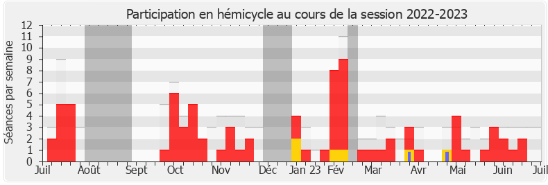 Participation hemicycle-20222023 de Bruno Bilde