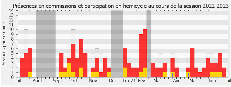 Participation globale-20222023 de Bruno Bilde