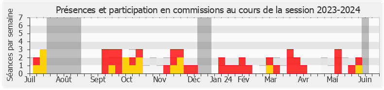 Participation commissions-20232024 de Bruno Bilde