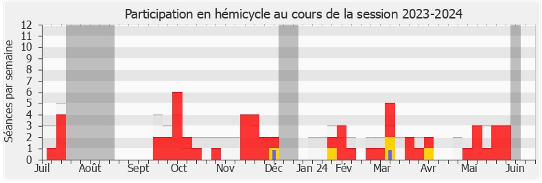 Participation hemicycle-20232024 de Bruno Bilde