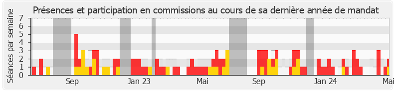 Participation commissions-annee de Bruno Bilde