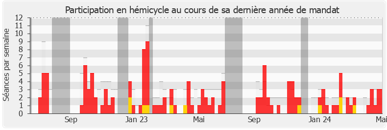 Participation hemicycle-annee de Bruno Bilde