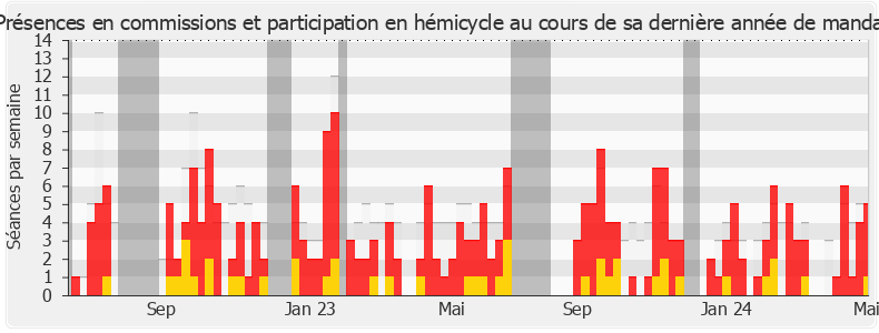 Participation globale-annee de Bruno Bilde