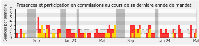 Participation commissions-legislature de Bruno Bilde
