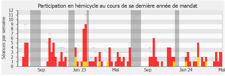 Participation hemicycle-legislature de Bruno Bilde
