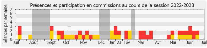 Participation commissions-20222023 de Bruno Fuchs