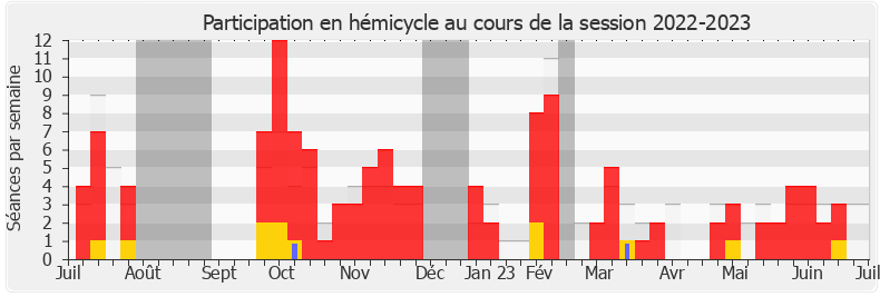 Participation hemicycle-20222023 de Bruno Fuchs