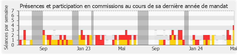 Participation commissions-legislature de Bruno Fuchs