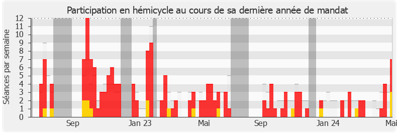 Participation hemicycle-legislature de Bruno Fuchs