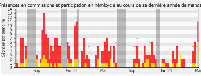 Participation globale-legislature de Bruno Fuchs