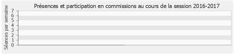 Participation commissions-20162017 de Bruno Millienne