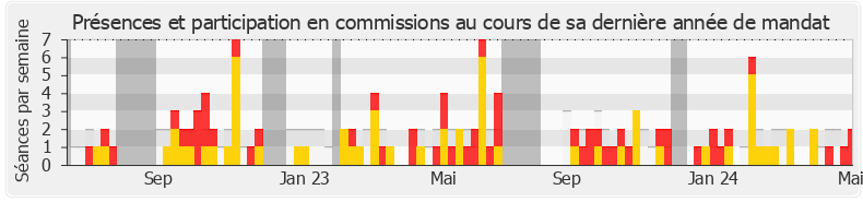 Participation commissions-annee de Bruno Millienne