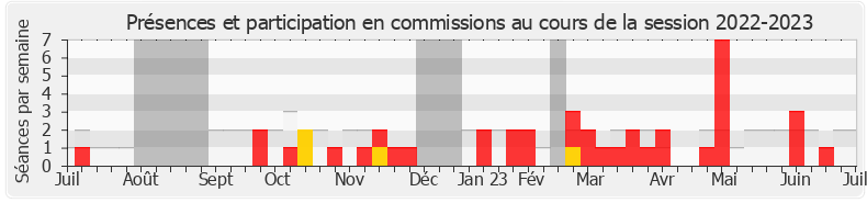 Participation commissions-20222023 de Bruno Studer