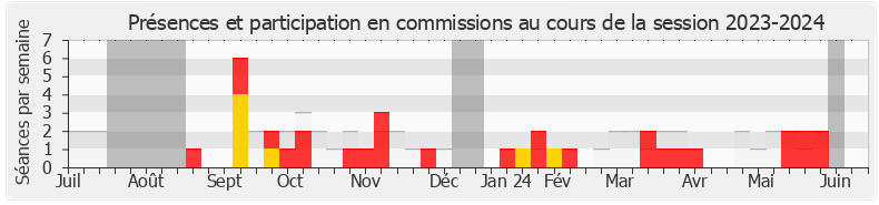 Participation commissions-20232024 de Bruno Studer