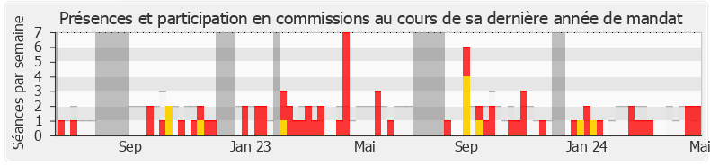 Participation commissions-annee de Bruno Studer