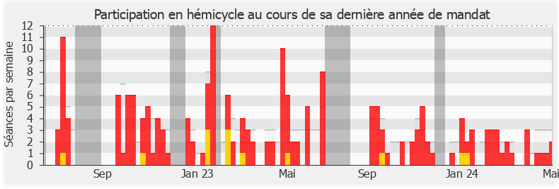 Participation hemicycle-annee de Bruno Studer